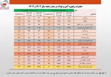 رشد ۴۱ درصدی حجم صادرات زنجیره فولاد در هشت ماهه امسال/ کاهش سهم تولیدکنندگان از صادرات به ۴۰ درصد/ جزئیات تحلیلی حجم و ارزش صادرات محصولات زنجیره فولاد