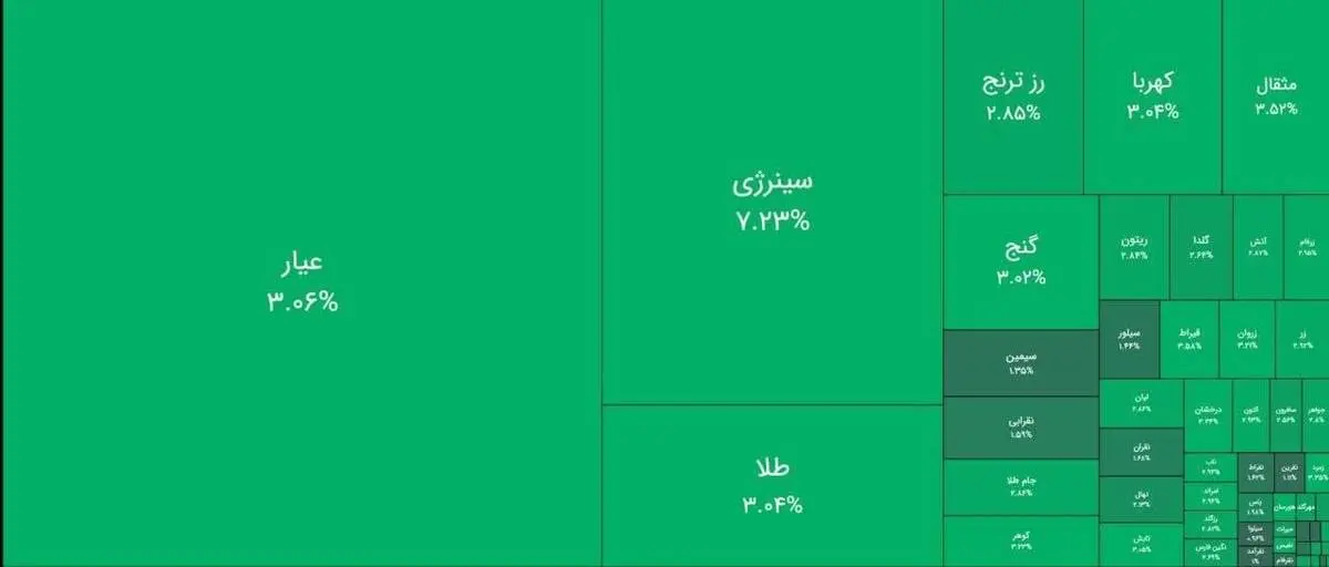رشد صندوق‌های طلا و نقره با ورود نقدینگی خرد