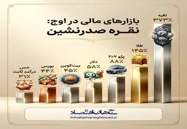 بازار های مالی در اوج