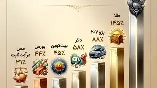 بازار های مالی در اوج