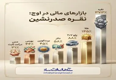 بازار های مالی در اوج