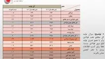 افت ۵.۷ درصدی تولید فولاد ایران در نیمه نخست سال/ جزئیات کامل تولید محصولات زنجیره آهن و فولاد در 6 ماهه امسال