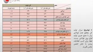 افت ۵.۷ درصدی تولید فولاد ایران در نیمه نخست سال/ جزئیات کامل تولید محصولات زنجیره آهن و فولاد در 6 ماهه امسال