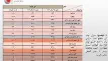 افت ۵.۷ درصدی تولید فولاد ایران در نیمه نخست سال/ جزئیات کامل تولید محصولات زنجیره آهن و فولاد در 6 ماهه امسال