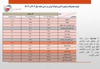 افت ۵.۷ درصدی تولید فولاد ایران در نیمه نخست سال/ جزئیات کامل تولید محصولات زنجیره آهن و فولاد در 6 ماهه امسال