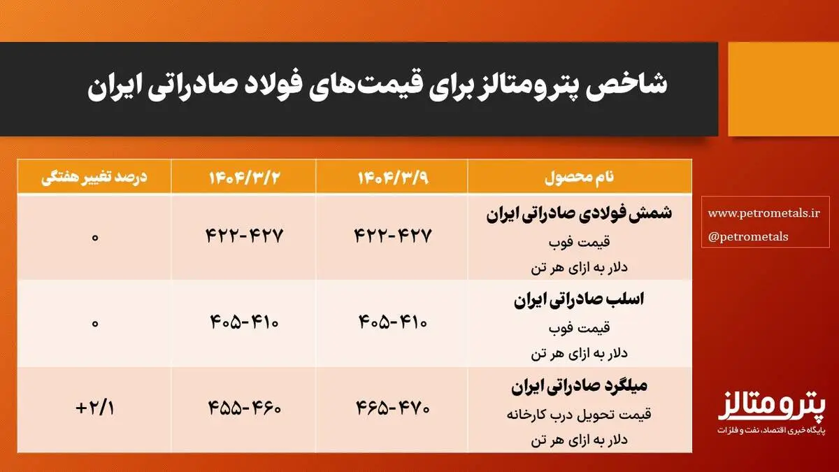 شاخص پترومتالز برای قیمت‌های فولاد صادراتی ایران/ تداوم رشد قیمت میلگرد صادراتی