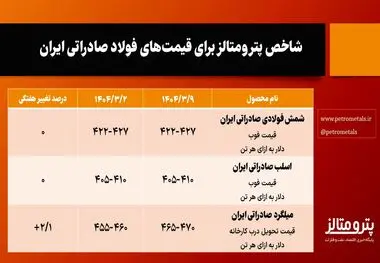 شاخص پترومتالز برای قیمت‌های فولاد صادراتی ایران/ تداوم رشد قیمت میلگرد صادراتی