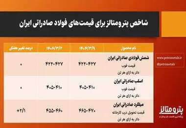 شاخص پترومتالز برای قیمت‌های فولاد صادراتی ایران/ تداوم رشد قیمت میلگرد صادراتی