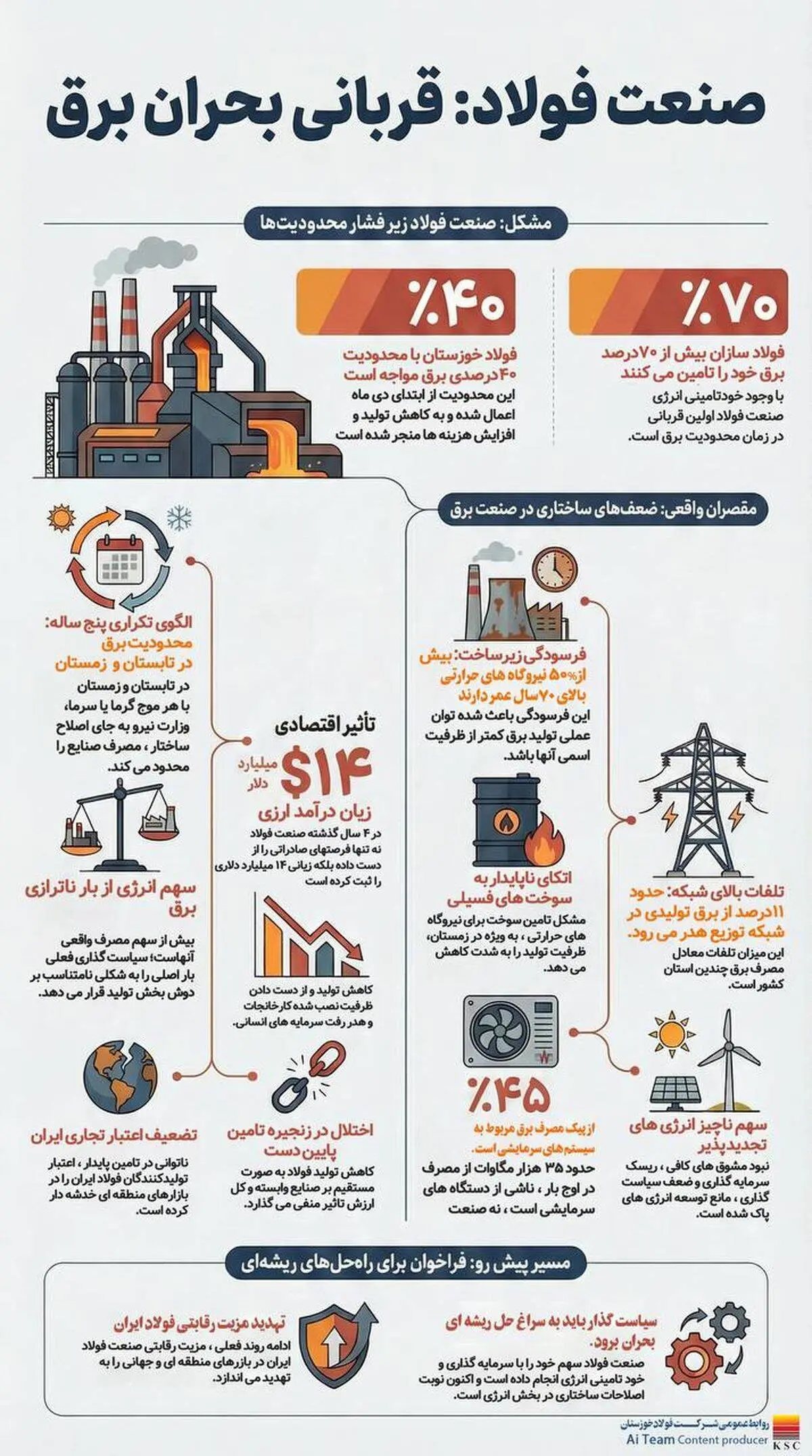 صنعت فولاد: قربانی بحران برق
