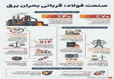 صنعت فولاد: قربانی بحران برق
