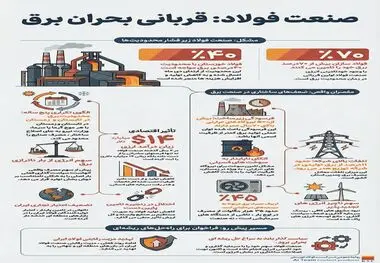 صنعت فولاد: قربانی بحران برق