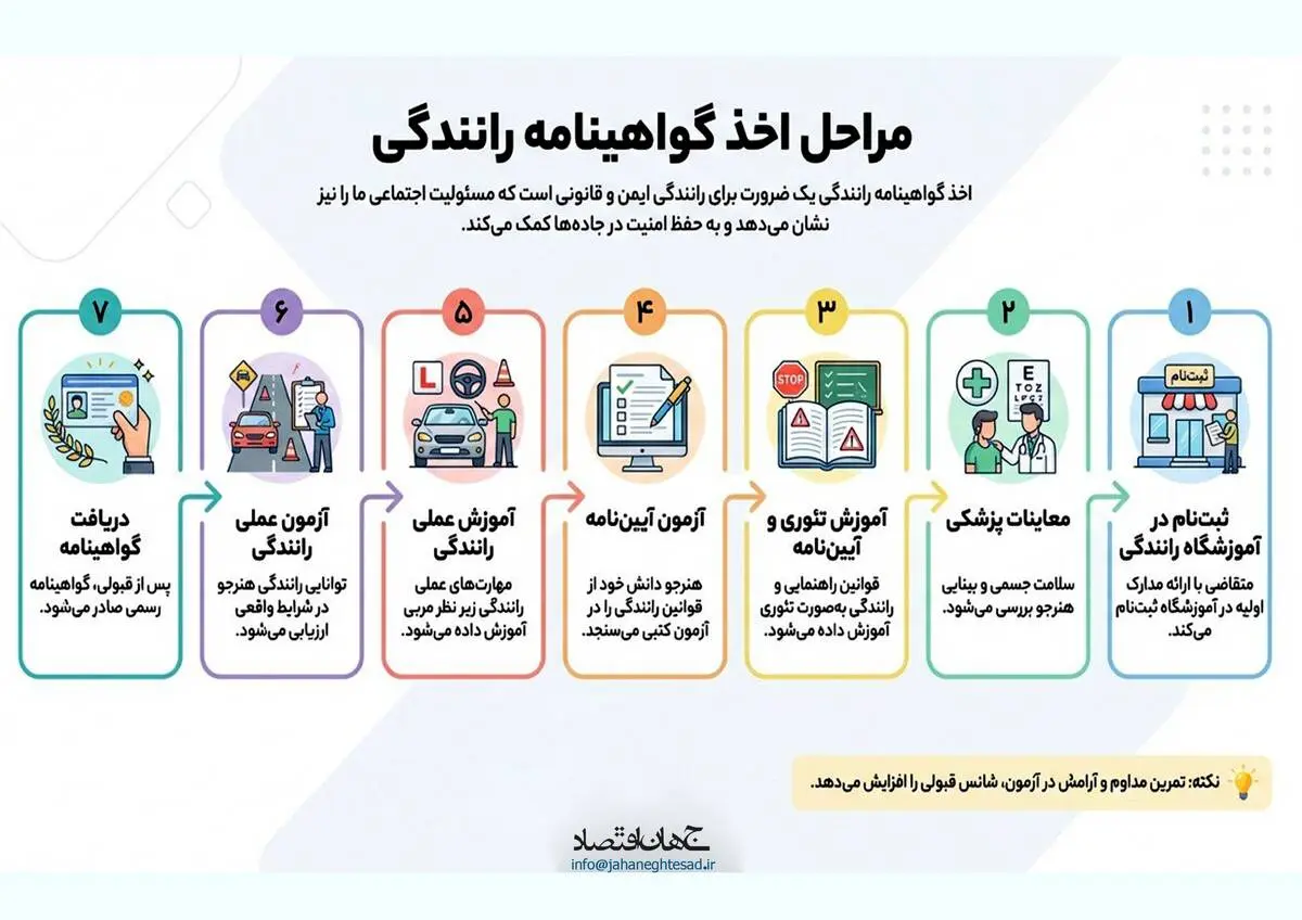مراحل اخذ گواهینامه رانندگی 