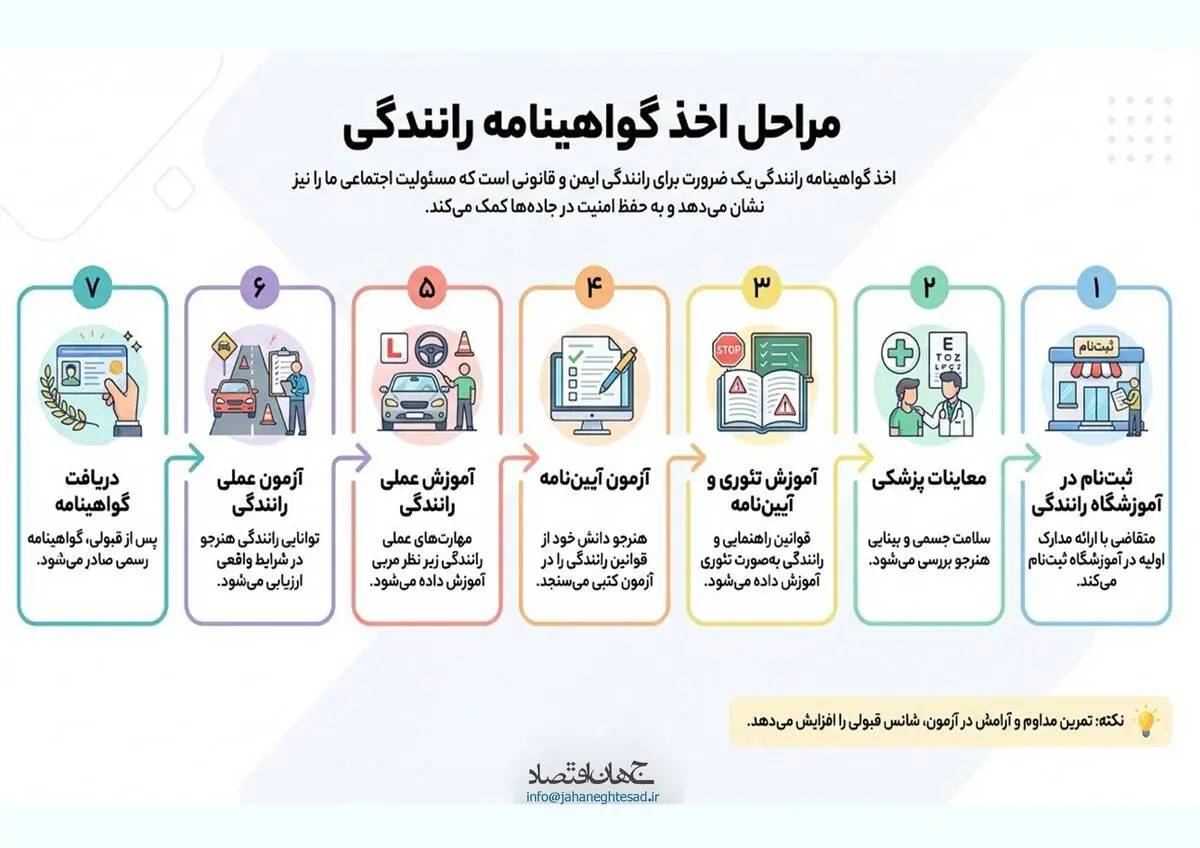 مراحل اخذ گواهینامه رانندگی 