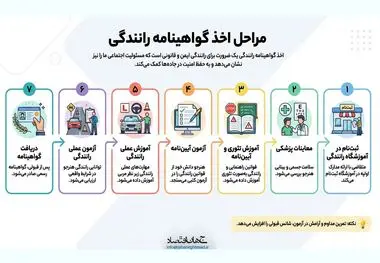 مراحل اخذ گواهینامه رانندگی 