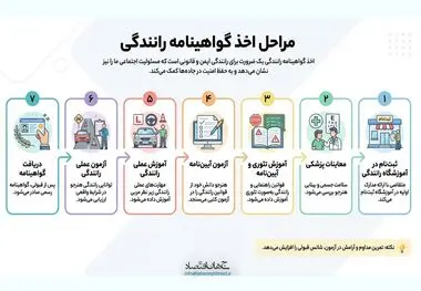 مراحل اخذ گواهینامه رانندگی 
