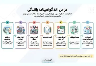 مراحل اخذ گواهینامه رانندگی 