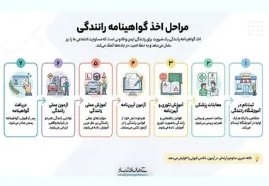 مراحل اخذ گواهینامه رانندگی 