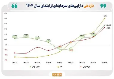  بازده ۹ ماهه بورس به ۳۸ درصد رسید
