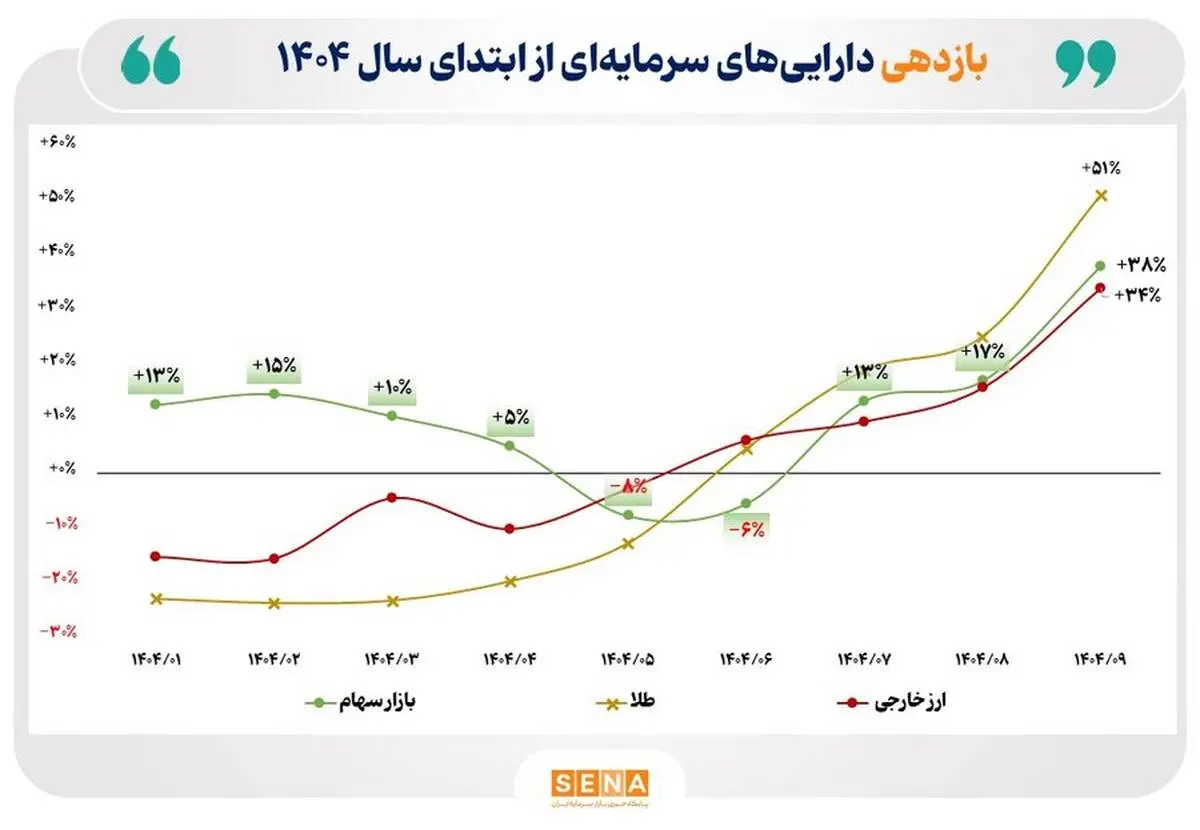  بازده ۹ ماهه بورس به ۳۸ درصد رسید