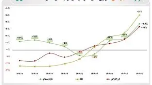  بازده ۹ ماهه بورس به ۳۸ درصد رسید