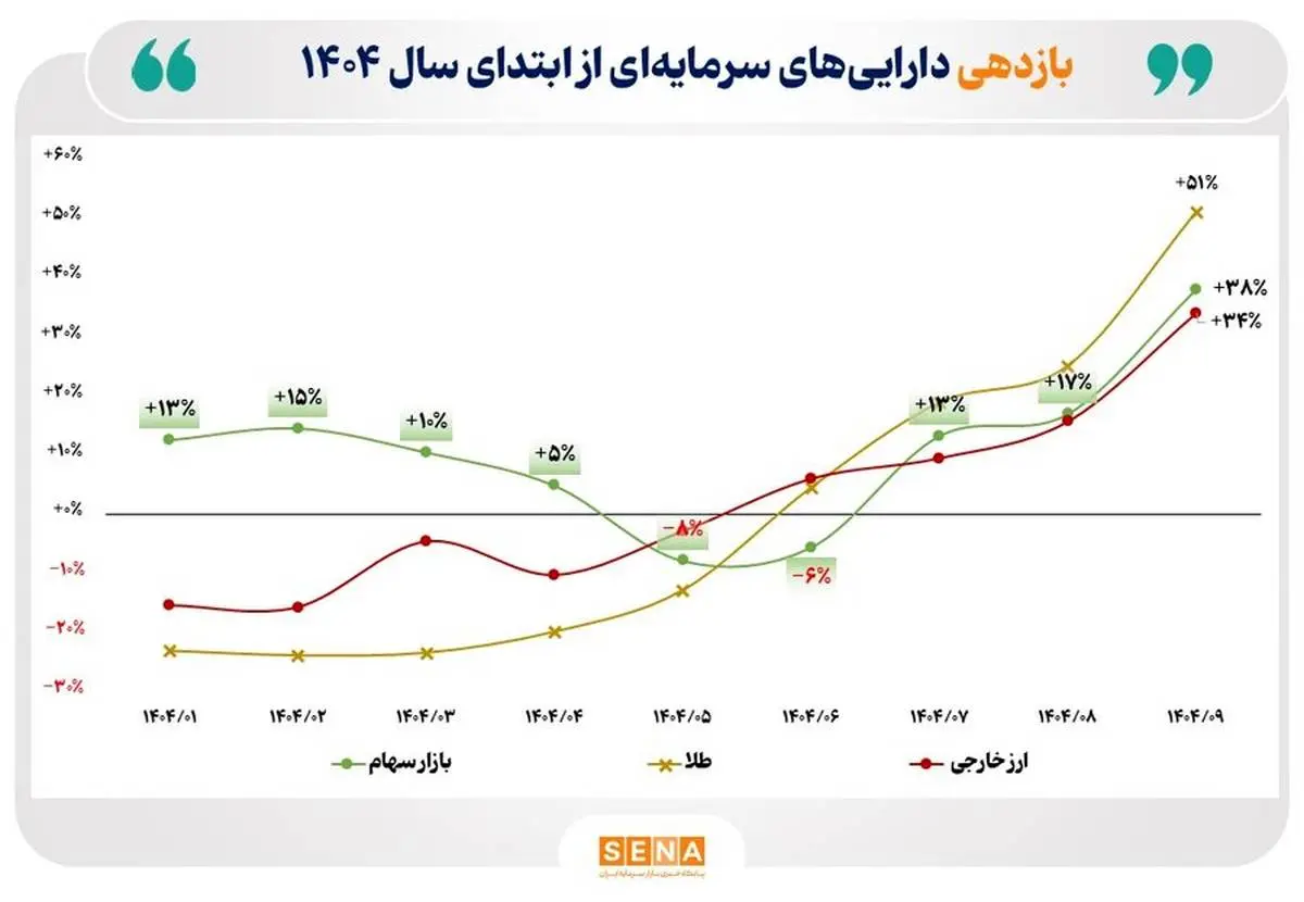  بازده ۹ ماهه بورس به ۳۸ درصد رسید