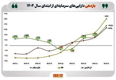 بازده ۹ ماهه بورس به ۳۸ درصد رسید