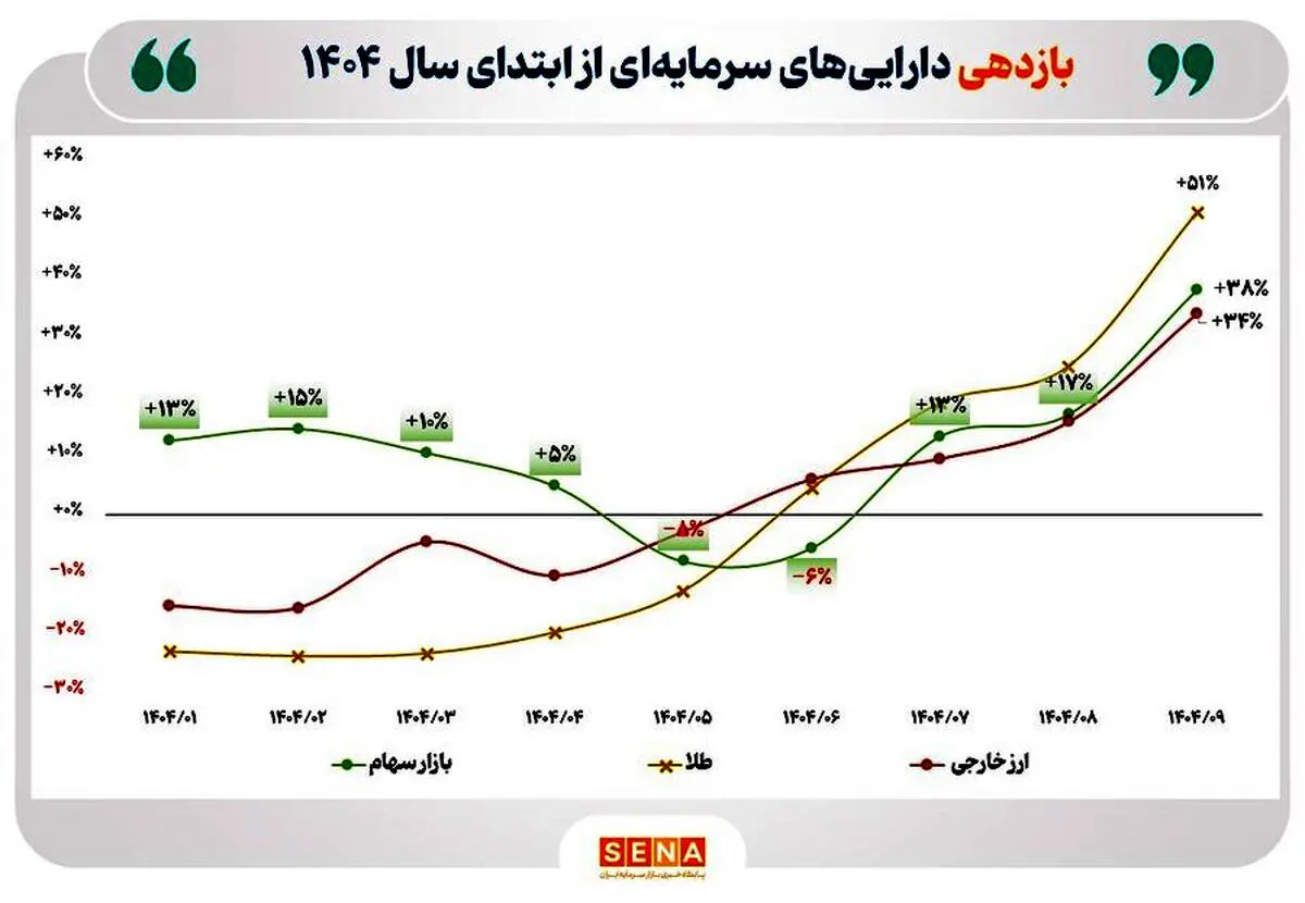  بازده ۹ ماهه بورس به ۳۸ درصد رسید