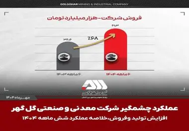 تولید و فروش چشمگیر گل گهر در شش ماهه اول سال