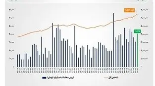  ارزش معاملات خرد «سهام و صندوق‌های سهامی» به ۴۱ همت رسید

