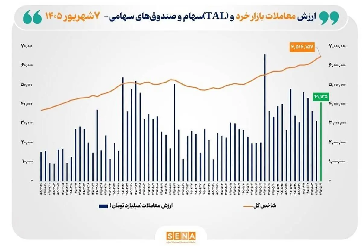  ارزش معاملات خرد «سهام و صندوق‌های سهامی» به ۴۱ همت رسید
