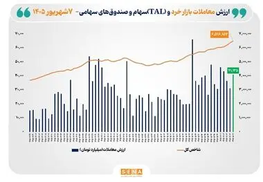  ارزش معاملات خرد «سهام و صندوق‌های سهامی» به ۴۱ همت رسید
