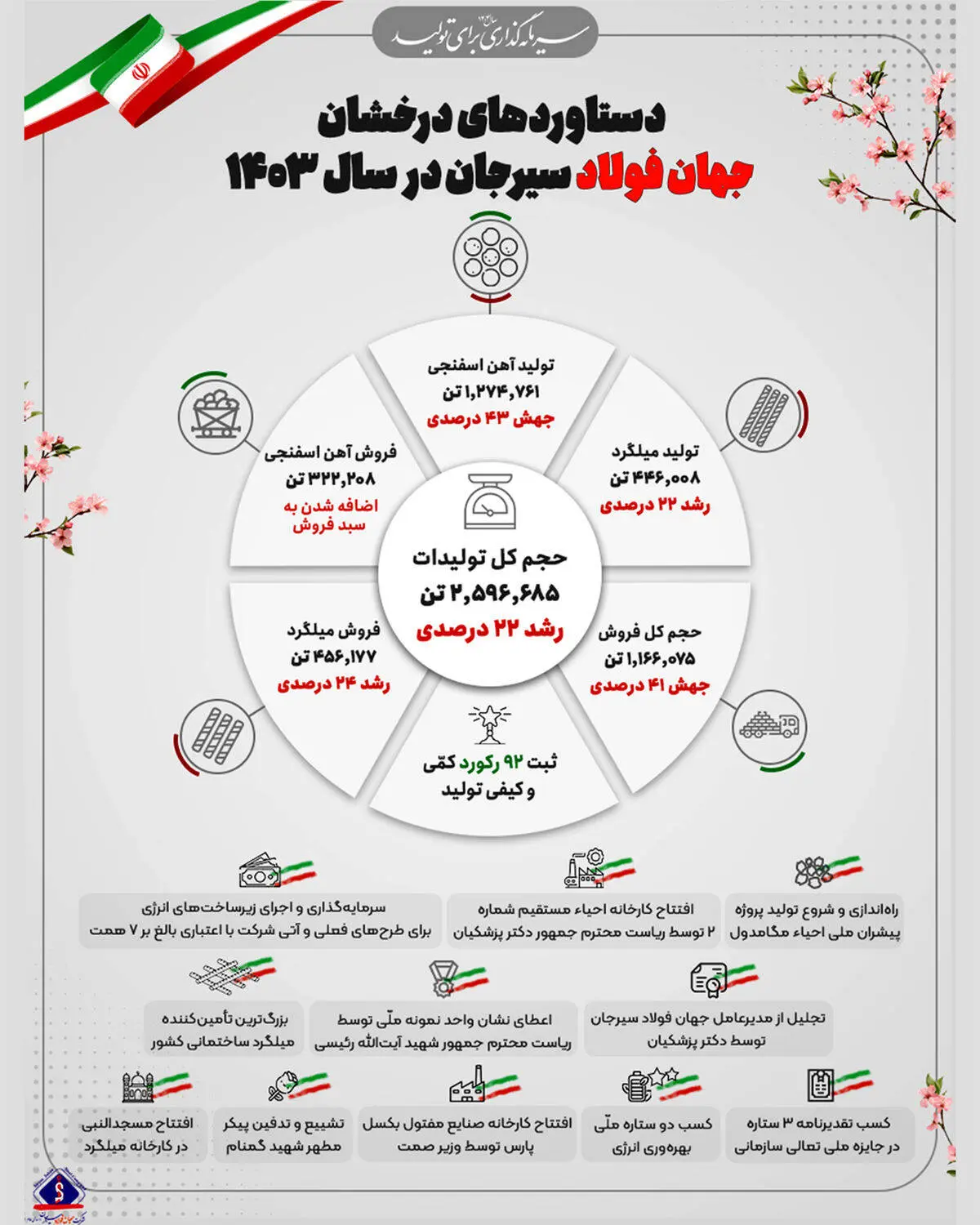 دستاوردهای درخشان شرکت جهان فولاد سیرجان در سال ۱۴۰۳/ رشد ۲۲ درصدی تولید و جهش ۴۱ درصدی فروش

