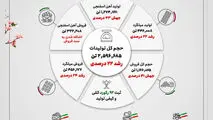 دستاوردهای درخشان شرکت جهان فولاد سیرجان در سال ۱۴۰۳/ رشد ۲۲ درصدی تولید و جهش ۴۱ درصدی فروش

