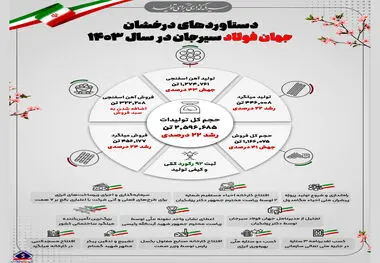 دستاوردهای درخشان شرکت جهان فولاد سیرجان در سال ۱۴۰۳/ رشد ۲۲ درصدی تولید و جهش ۴۱ درصدی فروش

