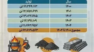 چرا فولاد خوزستان مورد حمله دشمن قرار گرفت؟ (بخش پنجم: تولید حدود ۶۳ میلیون تن گندله، آهن اسفنجی و فولاد در ۵ سال گذشته)