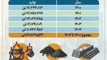 چرا فولاد خوزستان مورد حمله دشمن قرار گرفت؟ (بخش پنجم: تولید حدود ۶۳ میلیون تن گندله، آهن اسفنجی و فولاد در ۵ سال گذشته)