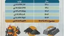 چرا فولاد خوزستان مورد حمله دشمن قرار گرفت؟ (بخش پنجم: تولید حدود ۶۳ میلیون تن گندله، آهن اسفنجی و فولاد در ۵ سال گذشته)