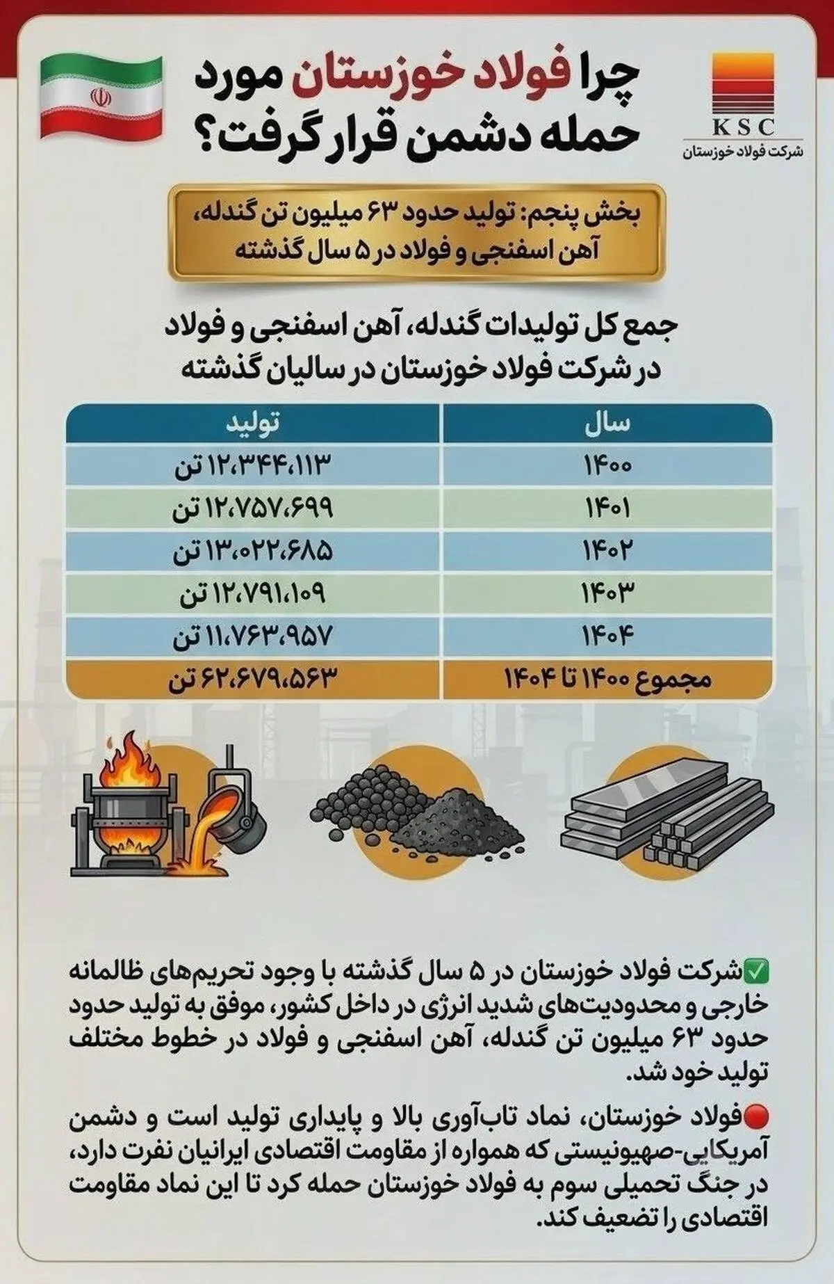 چرا فولاد خوزستان مورد حمله دشمن قرار گرفت؟ (بخش پنجم: تولید حدود ۶۳ میلیون تن گندله، آهن اسفنجی و فولاد در ۵ سال گذشته)