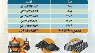 چرا فولاد خوزستان مورد حمله دشمن قرار گرفت؟ (بخش پنجم: تولید حدود ۶۳ میلیون تن گندله، آهن اسفنجی و فولاد در ۵ سال گذشته)