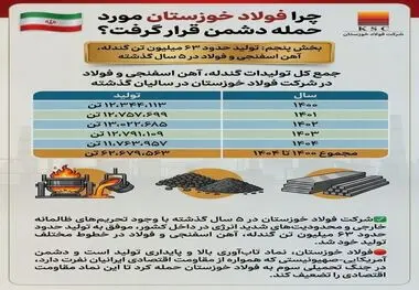چرا فولاد خوزستان مورد حمله دشمن قرار گرفت؟ (بخش پنجم: تولید حدود ۶۳ میلیون تن گندله، آهن اسفنجی و فولاد در ۵ سال گذشته)