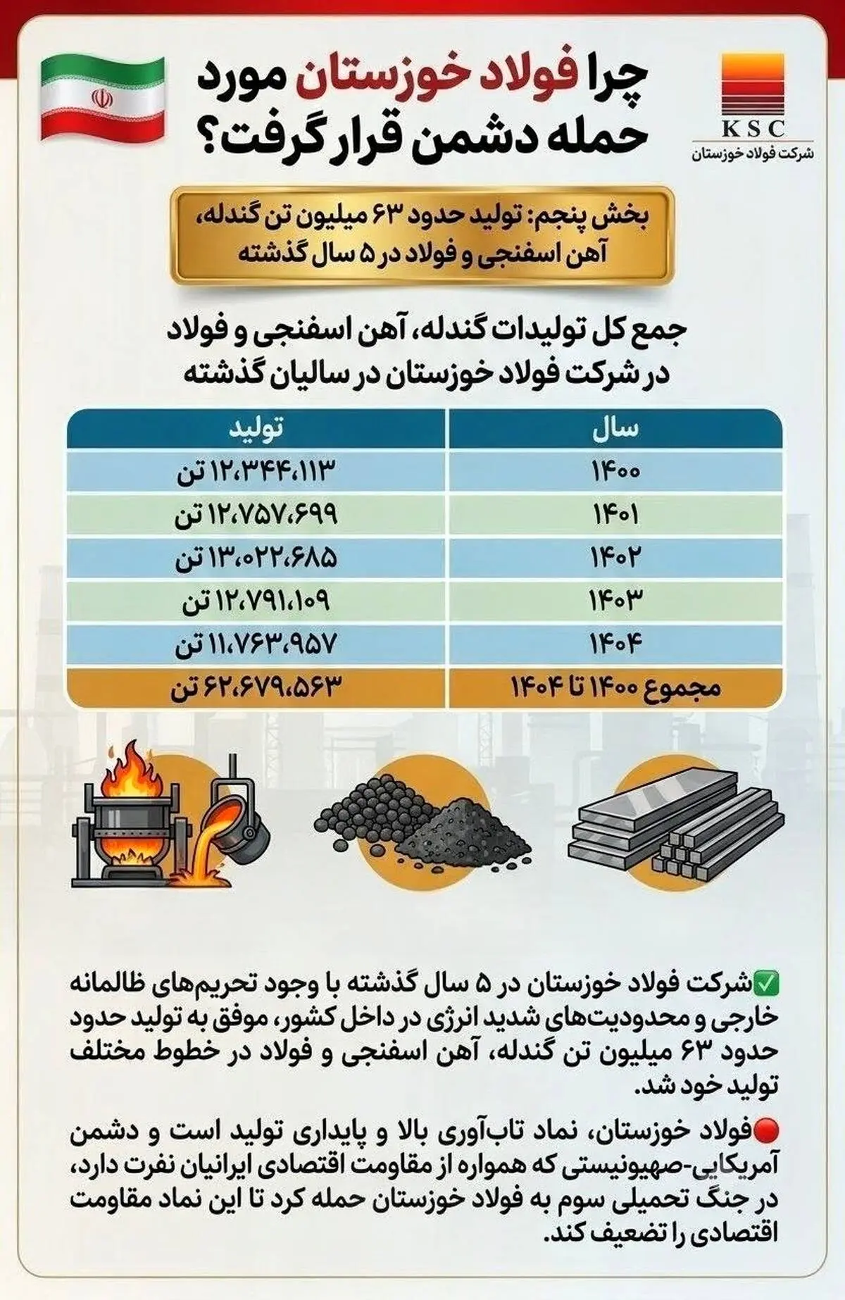 چرا فولاد خوزستان مورد حمله دشمن قرار گرفت؟ (بخش پنجم: تولید حدود ۶۳ میلیون تن گندله، آهن اسفنجی و فولاد در ۵ سال گذشته)