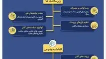 اینفوگرافی - اقدامات کلیدی ستاد مبارزه با مفاسد اقتصادی در سال نخست دولت چهاردهم