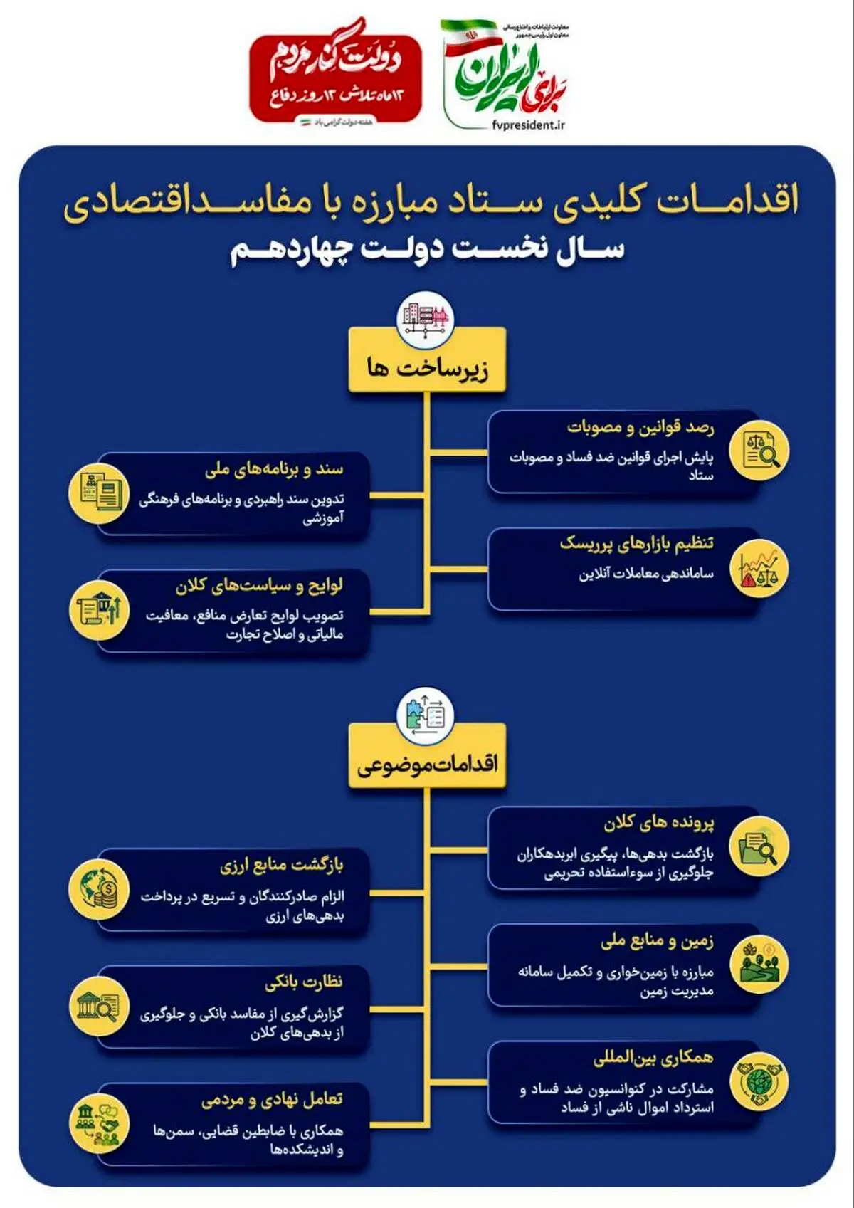 اینفوگرافی - اقدامات کلیدی ستاد مبارزه با مفاسد اقتصادی در سال نخست دولت چهاردهم
