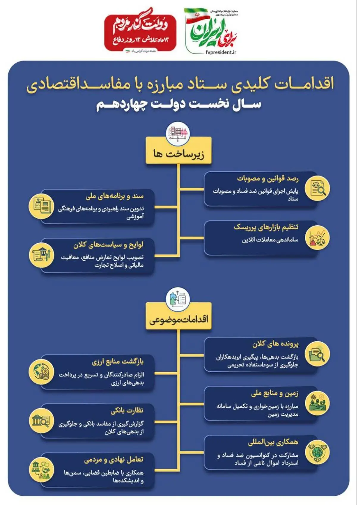 اینفوگرافی - اقدامات کلیدی ستاد مبارزه با مفاسد اقتصادی در سال نخست دولت چهاردهم