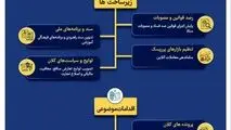 اینفوگرافی - اقدامات کلیدی ستاد مبارزه با مفاسد اقتصادی در سال نخست دولت چهاردهم