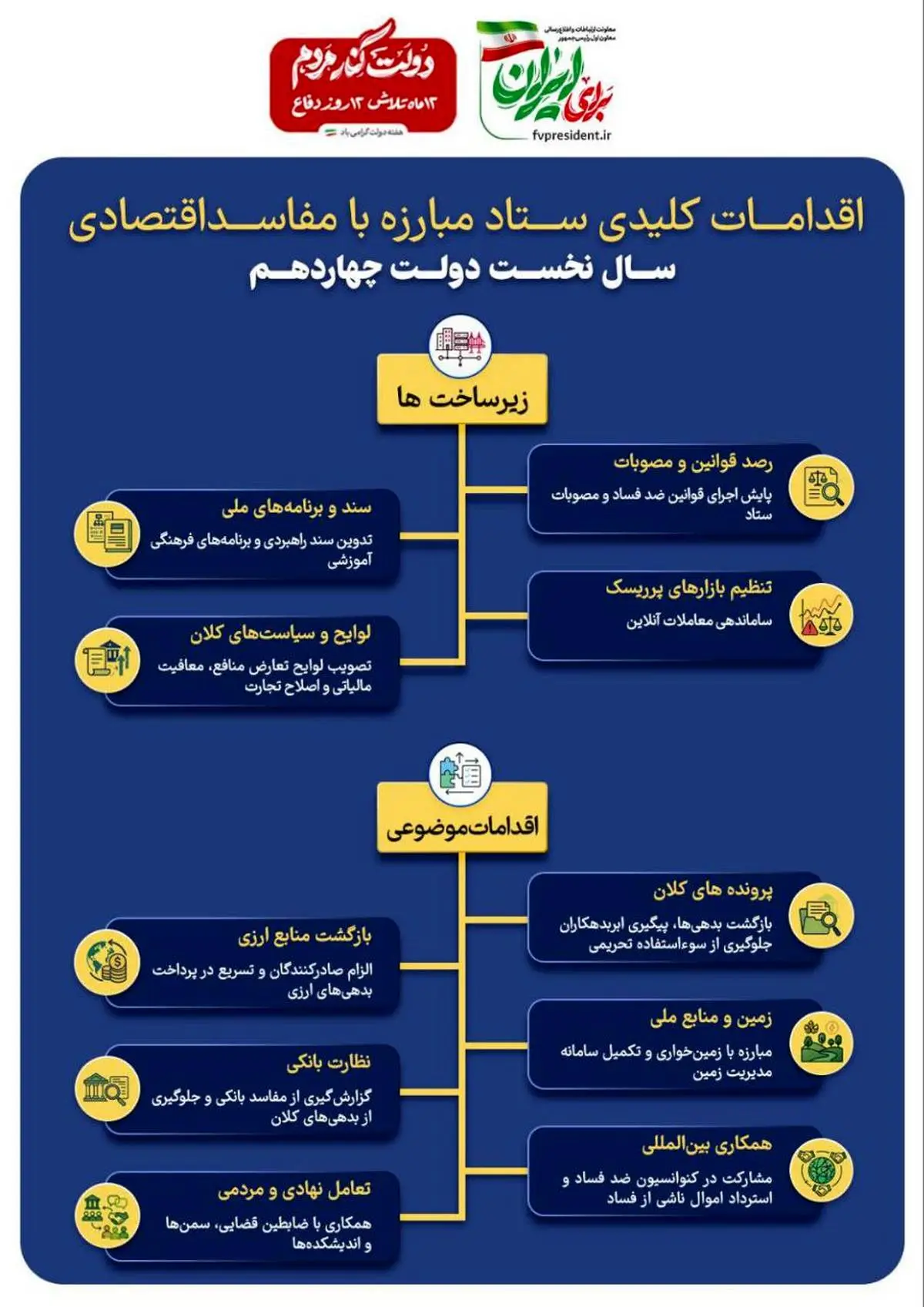 اینفوگرافی - اقدامات کلیدی ستاد مبارزه با مفاسد اقتصادی در سال نخست دولت چهاردهم