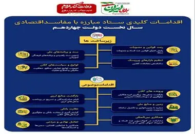 اینفوگرافی - اقدامات کلیدی ستاد مبارزه با مفاسد اقتصادی در سال نخست دولت چهاردهم