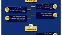 اینفوگرافی - اقدامات کلیدی ستاد مبارزه با مفاسد اقتصادی در سال نخست دولت چهاردهم