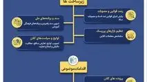 اینفوگرافی - اقدامات کلیدی ستاد مبارزه با مفاسد اقتصادی در سال نخست دولت چهاردهم