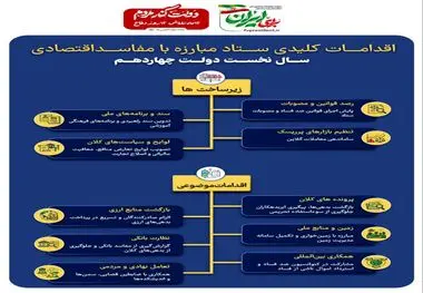 اینفوگرافی - اقدامات کلیدی ستاد مبارزه با مفاسد اقتصادی در سال نخست دولت چهاردهم